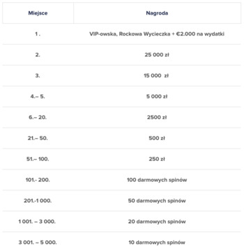 tabela z nagrodami w postaci free spinów w CasinoEuro